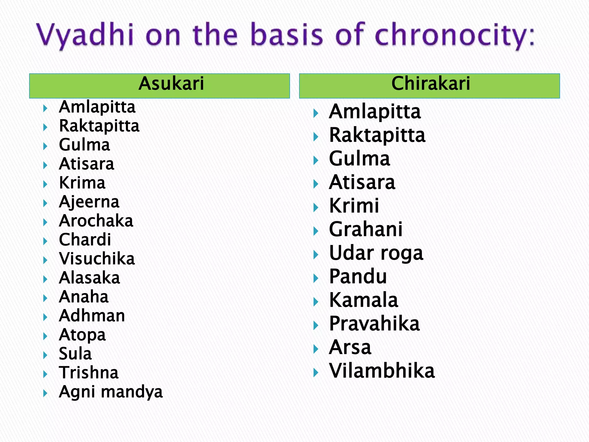 Asukari Chirakari
 Amlapitta
 Raktapitta
 Gulma
 Atisara
 Krima
 Ajeerna
 Arochaka
 Chardi
 Visuchika
 Alasaka
 Anaha
 Adhman
 Atopa
 Sula
 Trishna
 Agni mandya
 Amlapitta
 Raktapitta
 Gulma
 Atisara
 Krimi
 Grahani
 Udar roga
 Pandu
 Kamala
 Pravahika
 Arsa
 Vilambhika
 