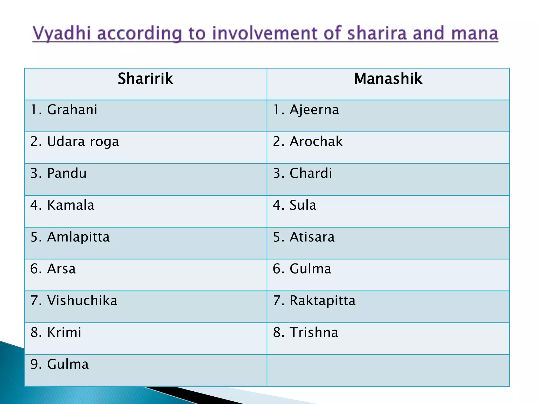 Sharirik Manashik
1. Grahani 1. Ajeerna
2. Udara roga 2. Arochak
3. Pandu 3. Chardi
4. Kamala 4. Sula
5. Amlapitta 5. Atisara
6. Arsa 6. Gulma
7. Vishuchika 7. Raktapitta
8. Krimi 8. Trishna
9. Gulma
 