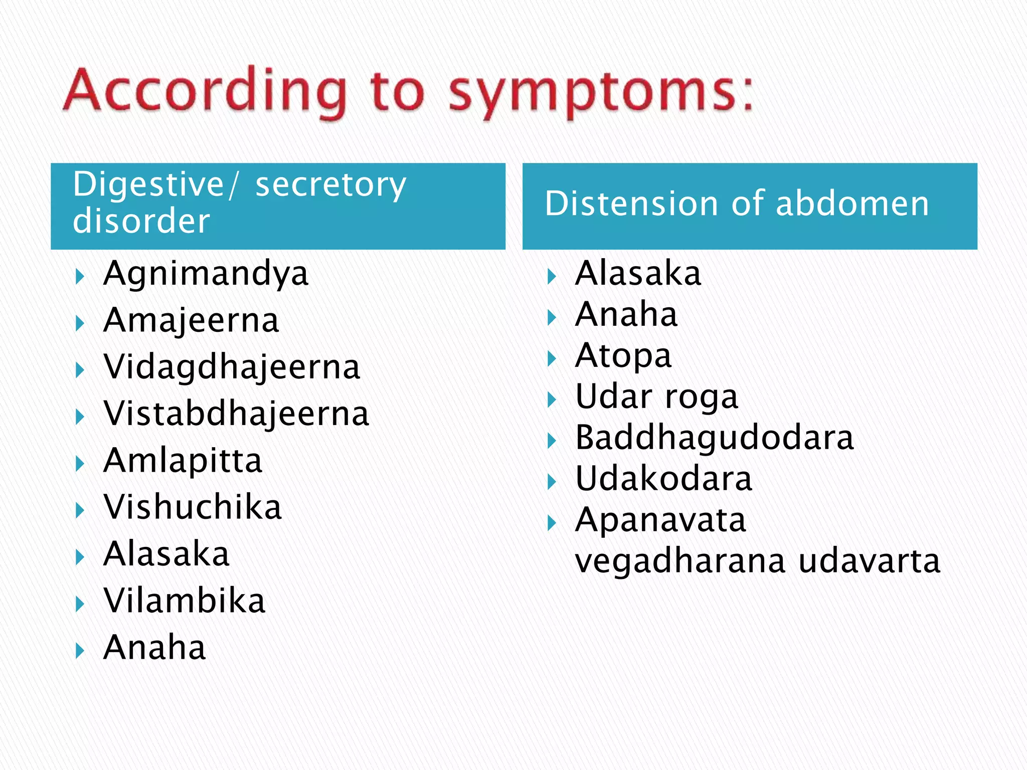 Digestive/ secretory
disorder
Distension of abdomen
 Agnimandya
 Amajeerna
 Vidagdhajeerna
 Vistabdhajeerna
 Amlapitta
 Vishuchika
 Alasaka
 Vilambika
 Anaha
 Alasaka
 Anaha
 Atopa
 Udar roga
 Baddhagudodara
 Udakodara
 Apanavata
vegadharana udavarta
 