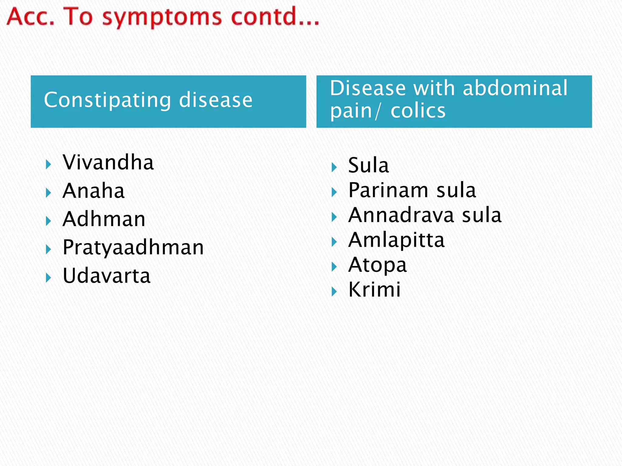Constipating disease
Disease with abdominal
pain/ colics
 Vivandha
 Anaha
 Adhman
 Pratyaadhman
 Udavarta
 Sula
 Parinam sula
 Annadrava sula
 Amlapitta
 Atopa
 Krimi
 