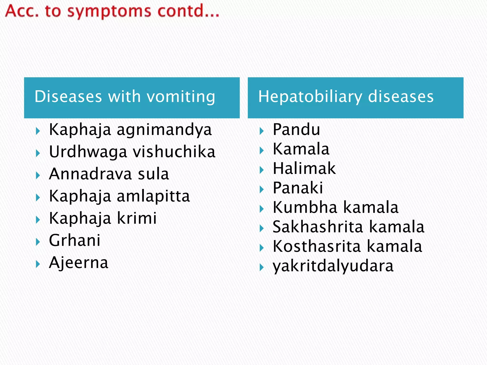 Diseases with vomiting Hepatobiliary diseases
 Kaphaja agnimandya
 Urdhwaga vishuchika
 Annadrava sula
 Kaphaja amlapitta
 Kaphaja krimi
 Grhani
 Ajeerna
 Pandu
 Kamala
 Halimak
 Panaki
 Kumbha kamala
 Sakhashrita kamala
 Kosthasrita kamala
 yakritdalyudara
 
