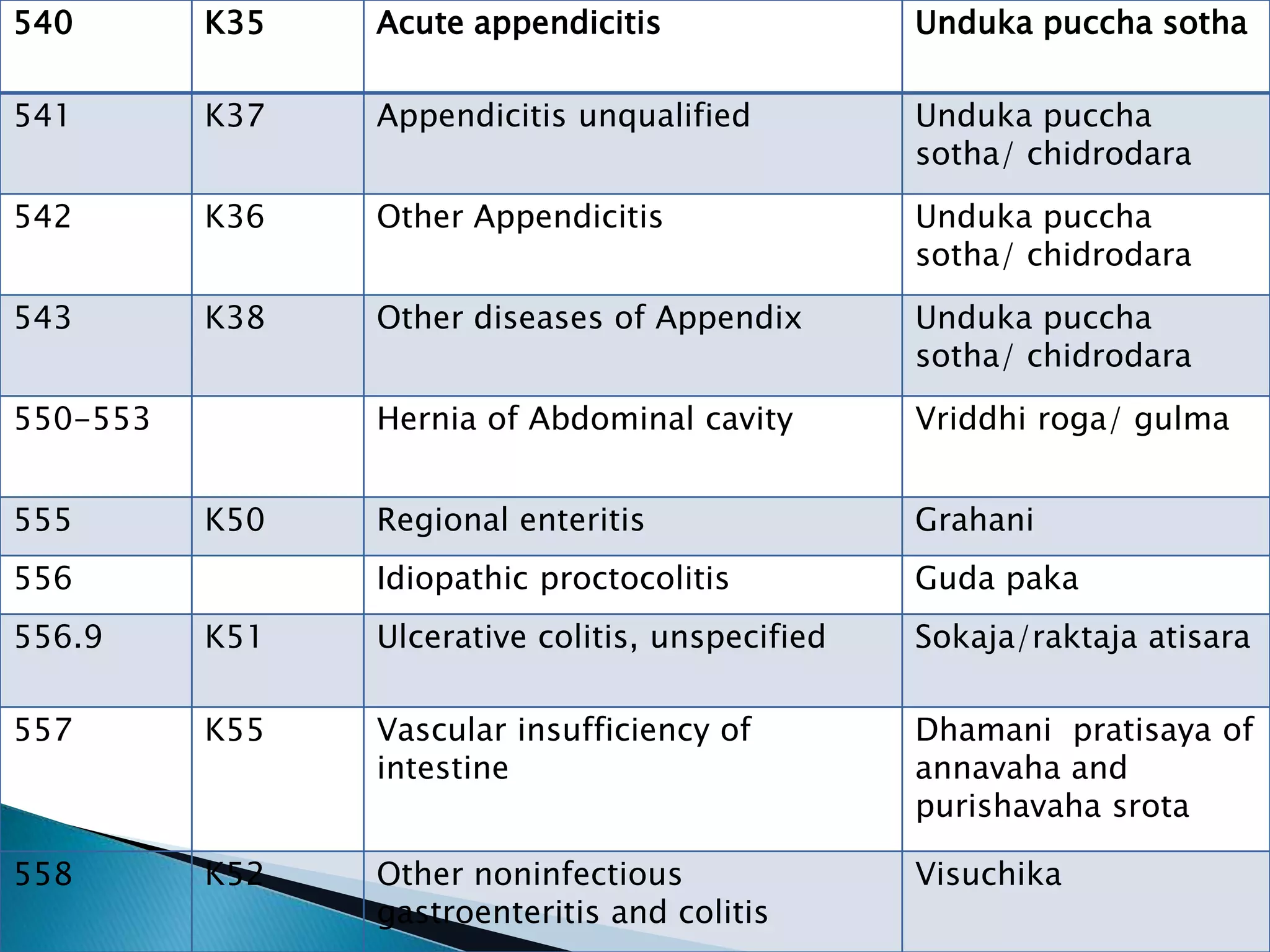 540 K35 Acute appendicitis Unduka puccha sotha
541 K37 Appendicitis unqualified Unduka puccha
sotha/ chidrodara
542 K36 Other Appendicitis Unduka puccha
sotha/ chidrodara
543 K38 Other diseases of Appendix Unduka puccha
sotha/ chidrodara
550-553 Hernia of Abdominal cavity Vriddhi roga/ gulma
555 K50 Regional enteritis Grahani
556 Idiopathic proctocolitis Guda paka
556.9 K51 Ulcerative colitis, unspecified Sokaja/raktaja atisara
557 K55 Vascular insufficiency of
intestine
Dhamani pratisaya of
annavaha and
purishavaha srota
558 K52 Other noninfectious
gastroenteritis and colitis
Visuchika
 