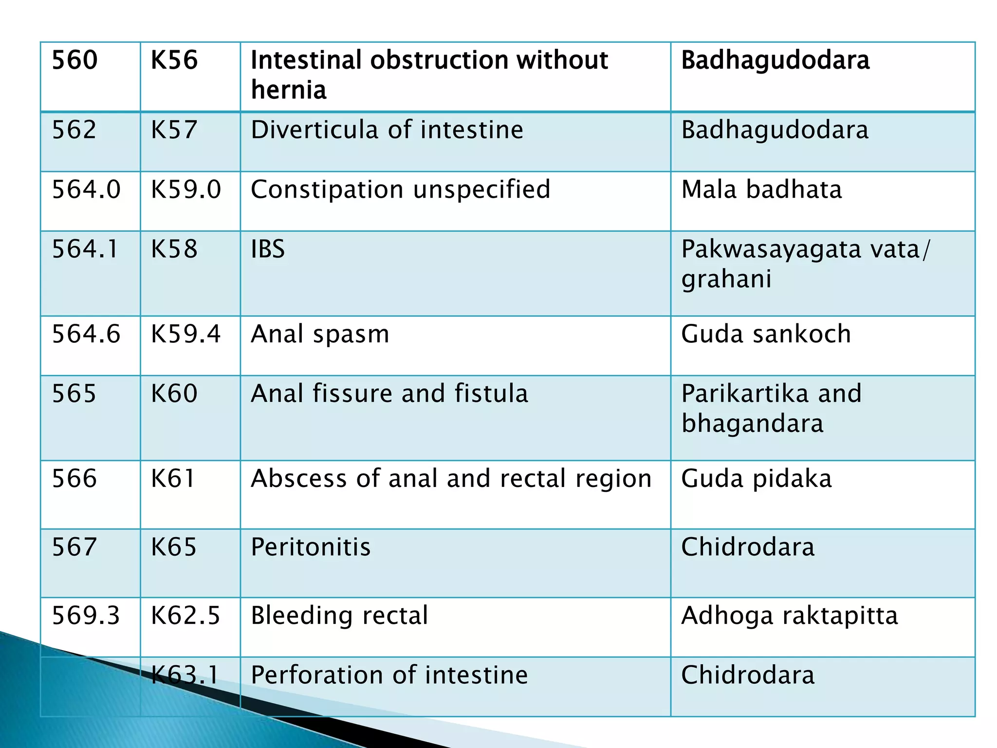560 K56 Intestinal obstruction without
hernia
Badhagudodara
562 K57 Diverticula of intestine Badhagudodara
564.0 K59.0 Constipation unspecified Mala badhata
564.1 K58 IBS Pakwasayagata vata/
grahani
564.6 K59.4 Anal spasm Guda sankoch
565 K60 Anal fissure and fistula Parikartika and
bhagandara
566 K61 Abscess of anal and rectal region Guda pidaka
567 K65 Peritonitis Chidrodara
569.3 K62.5 Bleeding rectal Adhoga raktapitta
K63.1 Perforation of intestine Chidrodara
 
