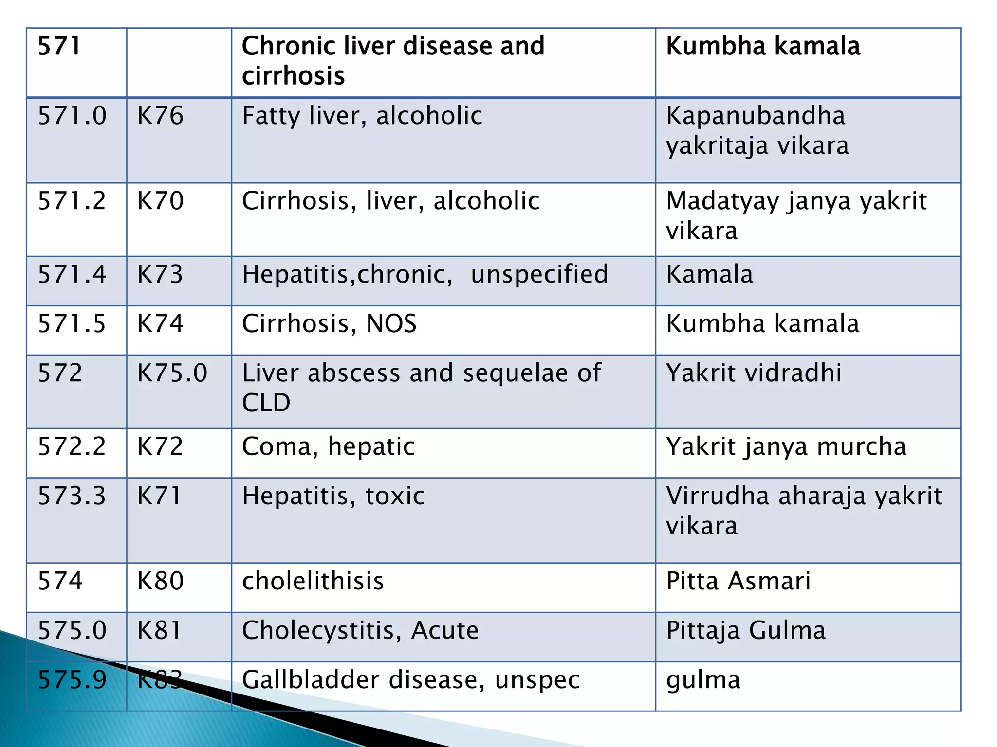 571 Chronic liver disease and
cirrhosis
Kumbha kamala
571.0 K76 Fatty liver, alcoholic Kapanubandha
yakritaja vikara
571.2 K70 Cirrhosis, liver, alcoholic Madatyay janya yakrit
vikara
571.4 K73 Hepatitis,chronic, unspecified Kamala
571.5 K74 Cirrhosis, NOS Kumbha kamala
572 K75.0 Liver abscess and sequelae of
CLD
Yakrit vidradhi
572.2 K72 Coma, hepatic Yakrit janya murcha
573.3 K71 Hepatitis, toxic Virrudha aharaja yakrit
vikara
574 K80 cholelithisis Pitta Asmari
575.0 K81 Cholecystitis, Acute Pittaja Gulma
575.9 K83 Gallbladder disease, unspec gulma
 