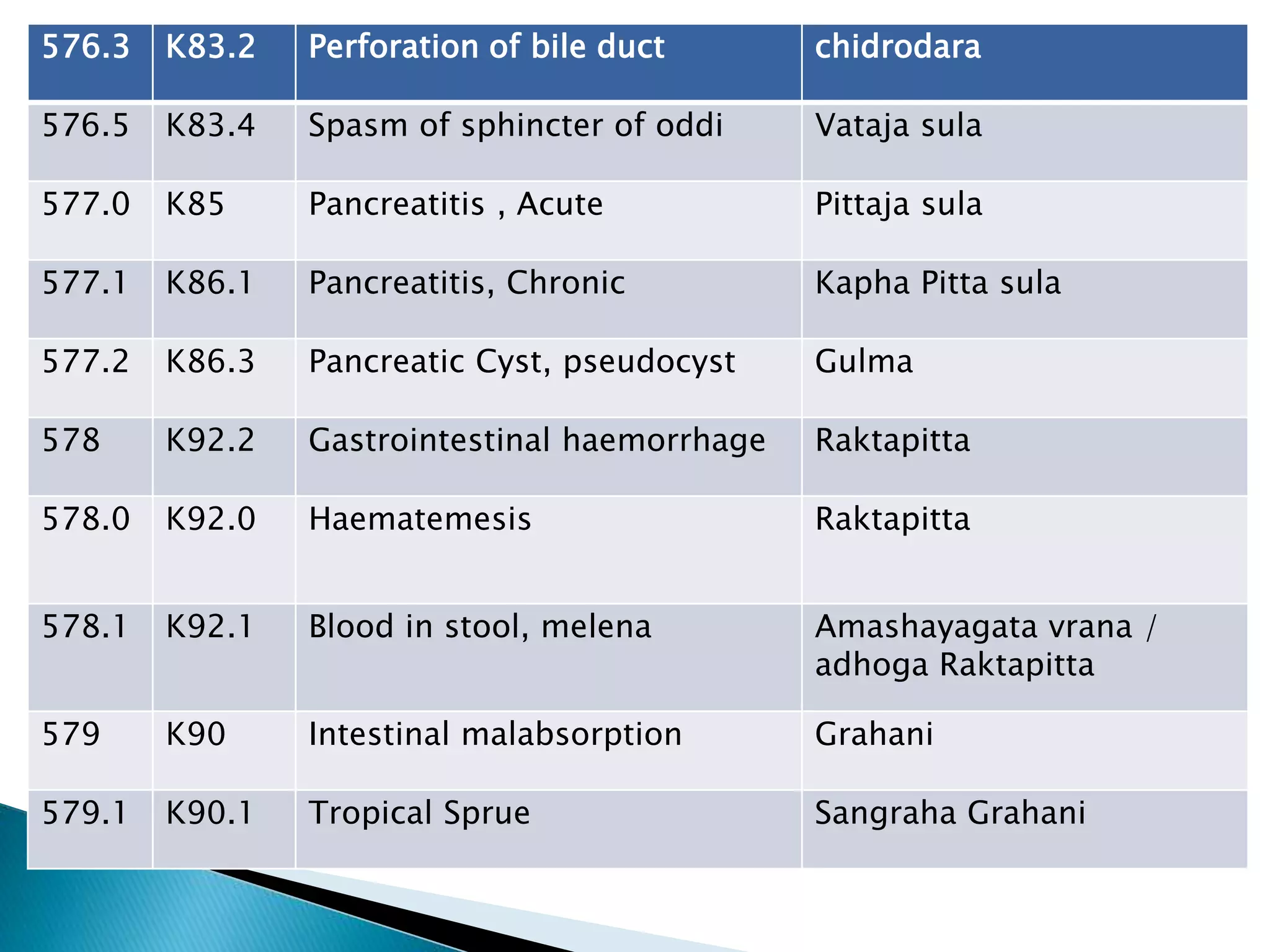 576.3 K83.2 Perforation of bile duct chidrodara
576.5 K83.4 Spasm of sphincter of oddi Vataja sula
577.0 K85 Pancreatitis , Acute Pittaja sula
577.1 K86.1 Pancreatitis, Chronic Kapha Pitta sula
577.2 K86.3 Pancreatic Cyst, pseudocyst Gulma
578 K92.2 Gastrointestinal haemorrhage Raktapitta
578.0 K92.0 Haematemesis Raktapitta
578.1 K92.1 Blood in stool, melena Amashayagata vrana /
adhoga Raktapitta
579 K90 Intestinal malabsorption Grahani
579.1 K90.1 Tropical Sprue Sangraha Grahani
 
