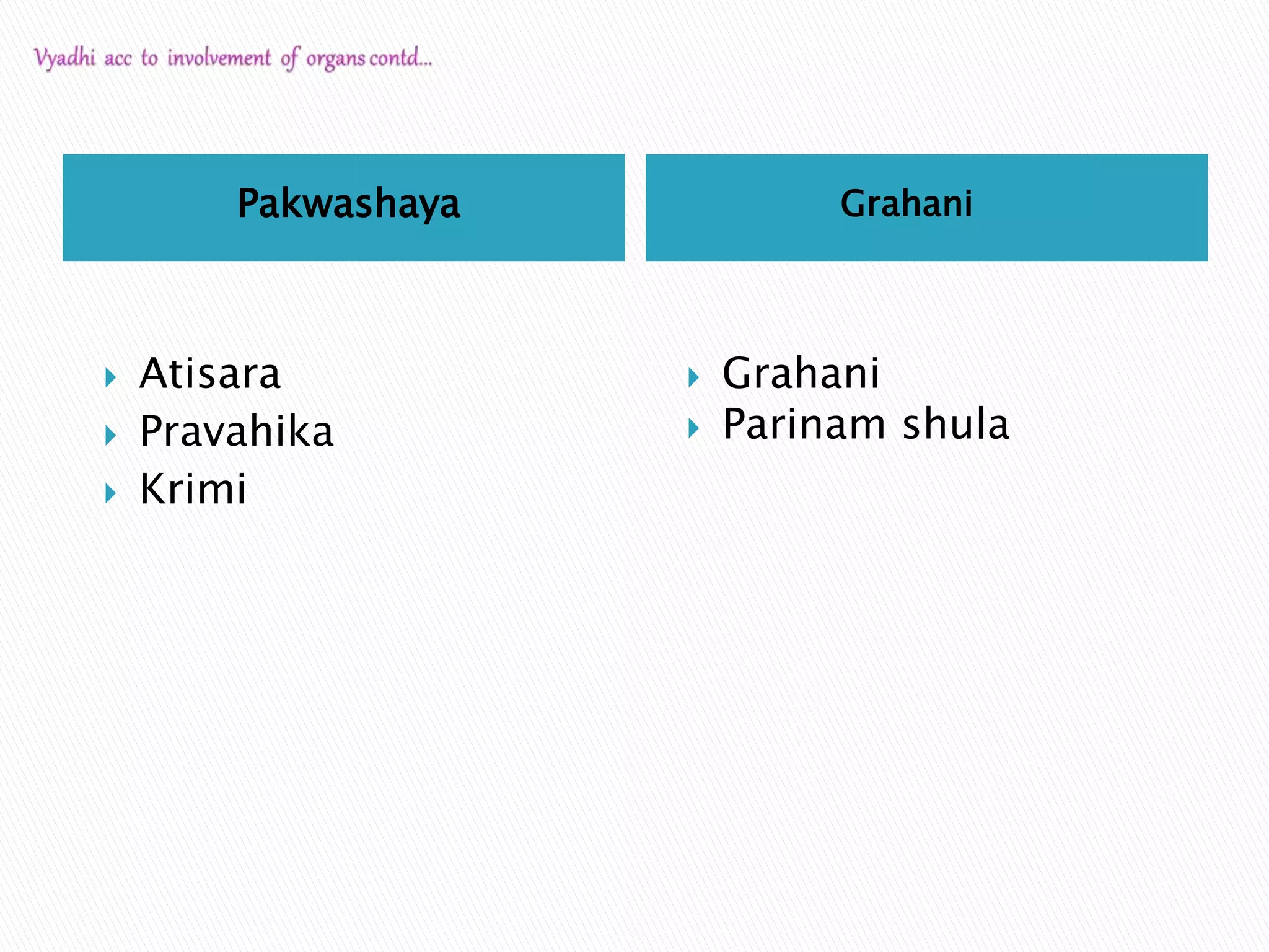 Pakwashaya Grahani
 Atisara
 Pravahika
 Krimi
 Grahani
 Parinam shula
 