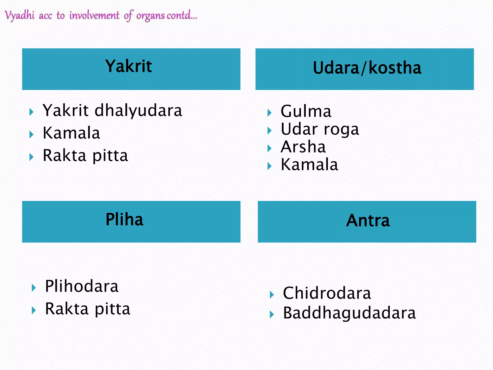 Yakrit Udara/kostha
 Yakrit dhalyudara
 Kamala
 Rakta pitta
 Gulma
 Udar roga
 Arsha
 Kamala
Pliha
 Plihodara
 Rakta pitta
Antra
 Chidrodara
 Baddhagudadara
 
