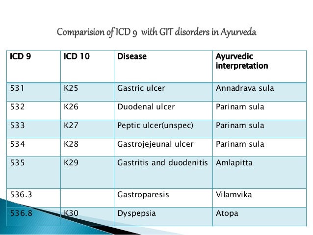 Understanding the GIT disorders in ayurveda on the basis of ICD Understanding the GIT disorders in ayurveda on the basis of ICD