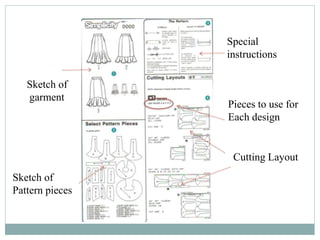 Sketch of
garment
Sketch of
Pattern pieces
Special
instructions
Cutting Layout
Pieces to use for
Each design
 