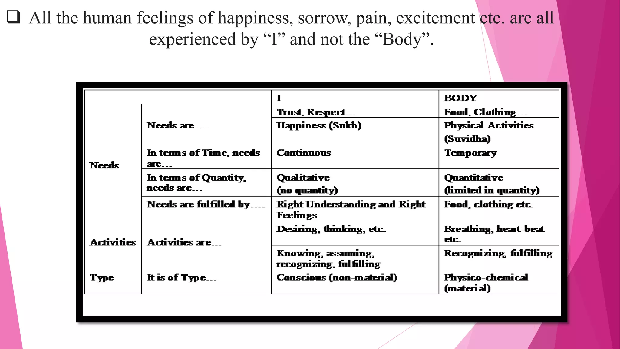  All the human feelings of happiness, sorrow, pain, excitement etc. are all
experienced by “I” and not the “Body”.
 