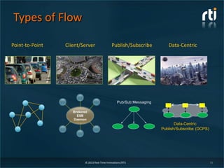 Types of Flow
© 2013 Real-Time Innovations (RTI) 33
Point-to-Point Client/Server Publish/Subscribe
Brokered
ESB
Daemon
Pub/Sub Messaging
Data-Centric
Publish/Subscribe (DCPS)
Data-Centric
 