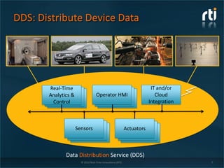 DDS: Distribute Device Data
© 2013 Real-Time Innovations (RTI)
Real-Time
Analytics &
Control
Operator HMI
Sensors Actuators
IT and/or
Cloud
Integration
Data Distribution Service (DDS)
7
 