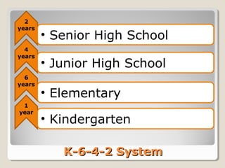 K-6-4-2 SystemK-6-4-2 System
2
years
4
years
6
years
1
year
• Senior High School
• Junior High School
• Elementary
• Kindergarten
 