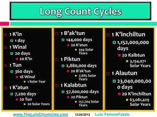 Long Count Cycles

   1 K’in                            1 B’ak’tun                        1 K’inchiltun
       1 day                             144,000 days
                                                                           1,152,000,000
                                              20 K’atun
   1 Winal                                         394 Solar              days
       20 days                                      Years
                                                                             20 Kalbtun
           20 K’in                   1 Piktun                                    3,154,071
   1 Tun                                 2,880,000 days                           Solar Years
       360 days                              20 B’ak’tun
           18 Winal                                7,885 Solar         1 Alautun
                                                     Years
                 1 Solar Year                                             23,040,000,00
   1 K’atun                          1 Kalabtun                           0 days
       7,200 days                        57,600,000 days                   20 K’inchiltun
                                              20 Piktun
           20 Tun                                  157,704 Solar                 63,081,429
                 20 Solar Years                     Years                          Solar Years

     www.TheLuluChronicles.com                   12/20/2012      Lulu FemmeFatale
 