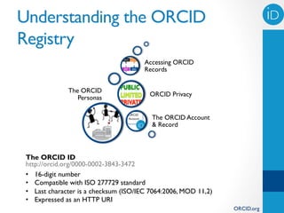 Understanding the ORCID                                                      iD!
Registry
                                       Accessing ORCID
                                       Records


              The ORCID
                                         ORCID Privacy
                 Personas

                                          The ORCID Account
                                          & Record



 The ORCID ID
 http://orcid.org/0000-0002-3843-3472
 •  16-digit number
 •  Compatible with ISO 277729 standard
 •  Last character is a checksum (ISO/IEC 7064:2006, MOD 11,2)
 •  Expressed as an HTTP URI
                                                                 ORCID.org
 