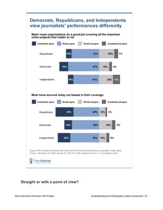 Republicans are the group most likely to see coverage as biased.




     Straight or with a point of view?

     Americans do not approach the news with a unified set of expectations and norms. Only
Pew Internet & American Life Project                       Understanding the Participatory News Consumer | 27
     half say their preference is for objective, straight news: 49% say they prefer getting news
     from sources that do not have a particular point of view; 31% prefer sources that share
 