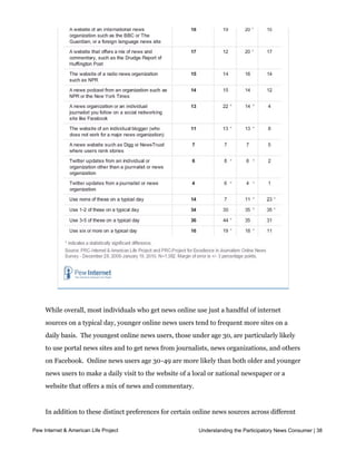 While overall, most individuals who get news online use just a handful of internet
     sources on a typical day, younger online news users tend to frequent more sites on a
     daily basis.  The youngest online news users, those under age 30, are particularly likely 
     to use portal news sites and to get news from journalists, news organizations, and others
     on Facebook.  Online news users age 30-49 are more likely than both older and younger
     news users to make a daily visit to the website of a local or national newspaper or a
     website that offers a mix of news and commentary.  


     In addition to these distinct preferences for certain online news sources across different
     age groups, it is not surprising that affinities for online news sources also reflect a user’s
Pew Internet & American Life Project                          Understanding the Participatory News Consumer | 38
     political party and ideology.  In general, Democrats and those who describe themselves 
     as liberal are most likely to get news on a typical day from:
 