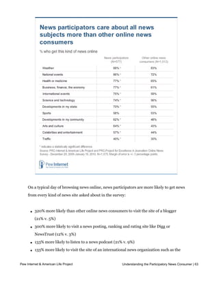 every subject we queried:




     On a typical day of browsing news online, news participators are more likely to get news
     from every kind of news site asked about in the survey:



      l   320% more likely than other online news consumers to visit the site of a blogger
          (21% v. 5%)

      l   300% more likely to visit a news posting, ranking and rating site like Digg or
          NewsTrust (12% v. 3%)

      l   133% more likely to listen to a news podcast (21% v. 9%)

      l   133% more likely to visit the site of an international news organization such as the
          BBC (28% v. 12%)
Pew Internet & American likely to visit
          100% more Life Project                                    Understanding the Participatory News Consumer | 63
                                          a site that offers a mix of news and commentary such as
      l


          the Drudge Report or Huffington Post (24% v. 12%)

      l   73% more likely to visit the website of a radio organization (19% v. 11%)
 