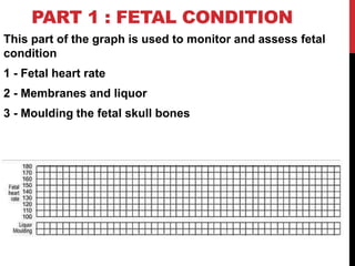 PART 1 : FETAL CONDITION
This part of the graph is used to monitor and assess fetal
condition
1 - Fetal heart rate
2 - Membranes and liquor
3 - Moulding the fetal skull bones
 