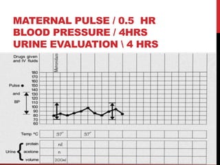 MATERNAL PULSE / 0.5 HR
BLOOD PRESSURE / 4HRS
URINE EVALUATION  4 HRS
 