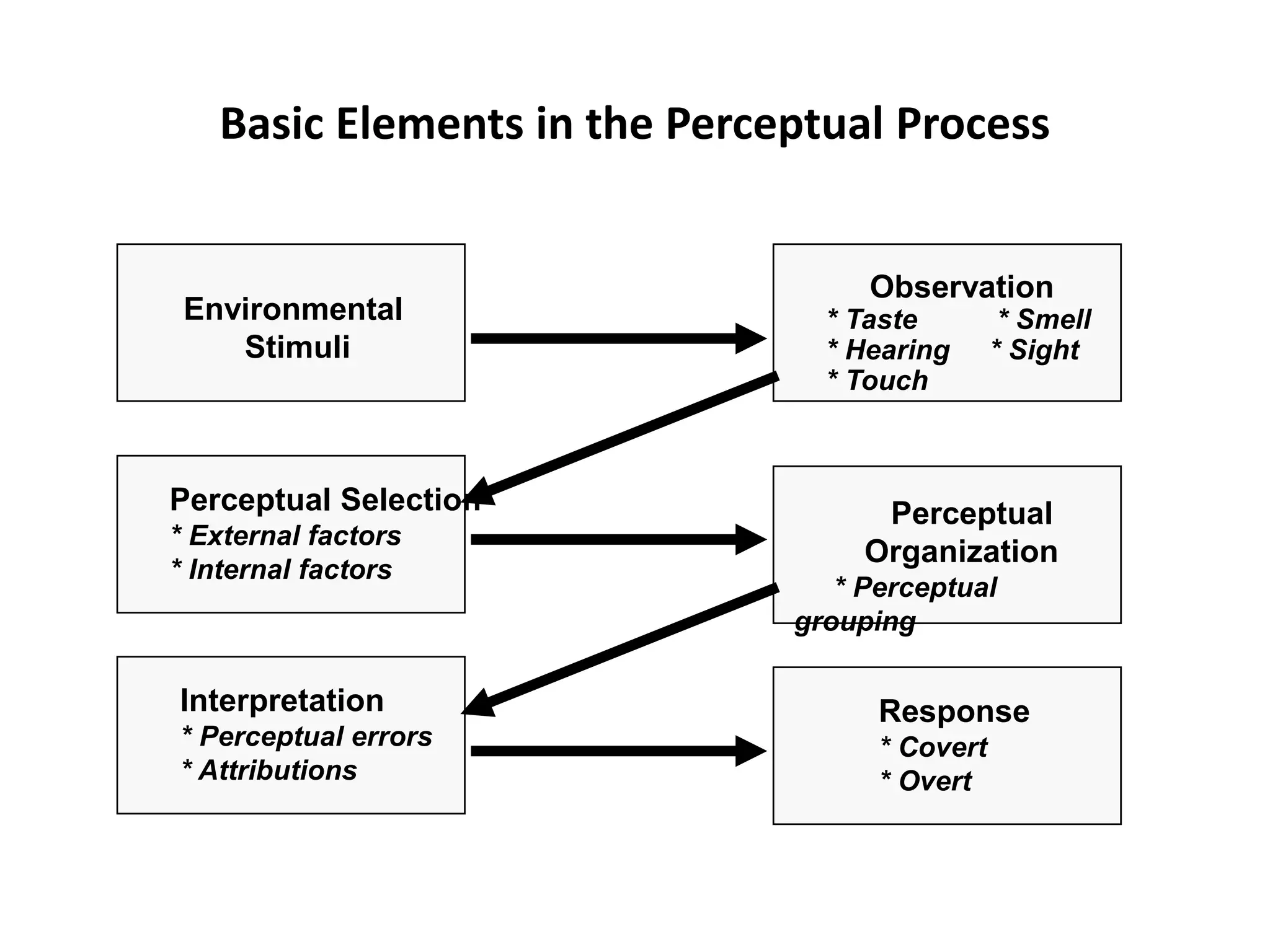 Basic Elements in the Perceptual Process
Environmental
Stimuli
Observation
* Taste * Smell
* Hearing * Sight
* Touch
Perceptual Selection
* External factors
* Internal factors
Interpretation
* Perceptual errors
* Attributions
Response
* Covert
* Overt
Perceptual
Organization
* Perceptual
grouping
 
