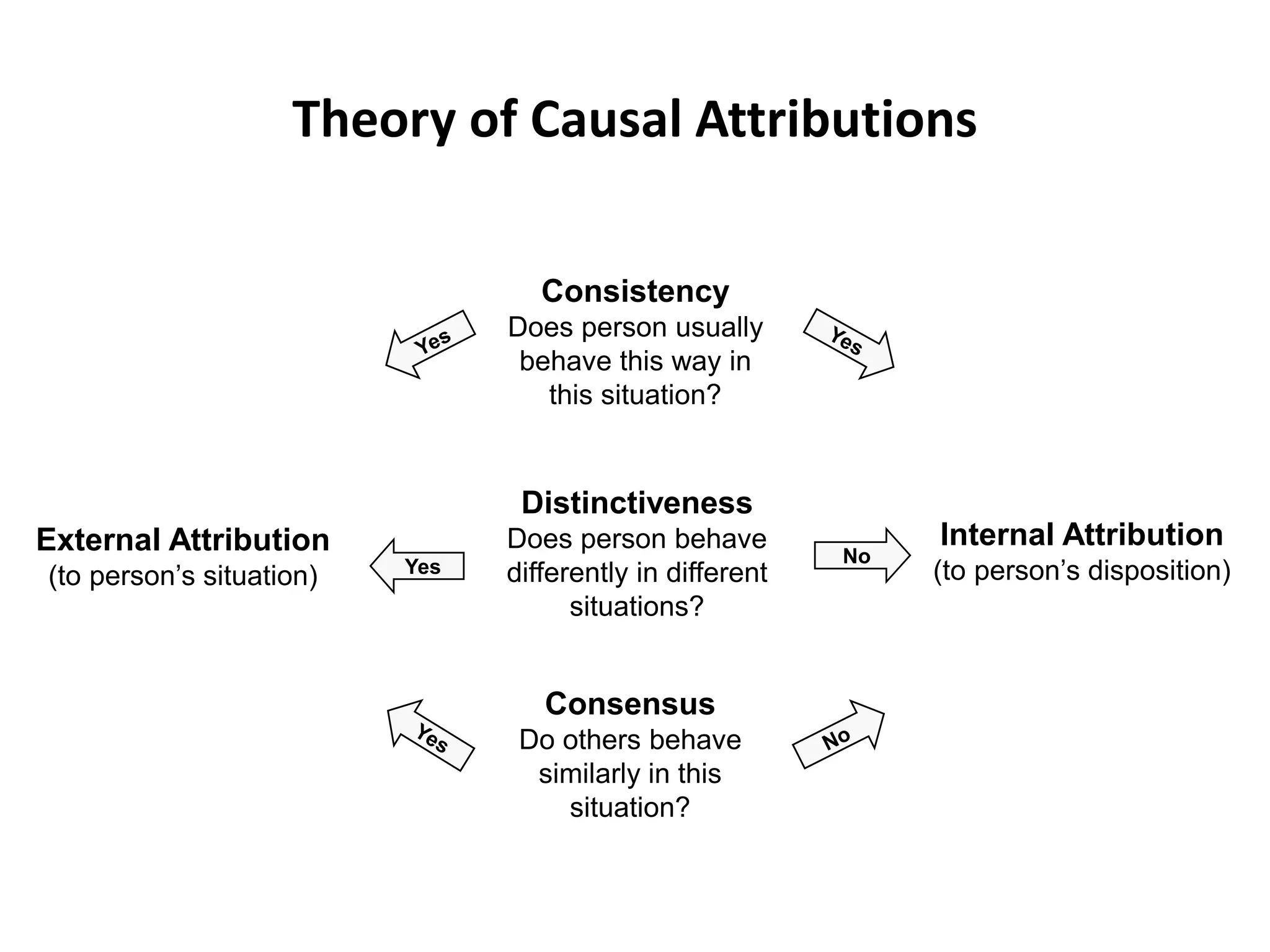 Theory of Causal Attributions
Consistency
Does person usually
behave this way in
this situation?
Distinctiveness
Does person behave
differently in different
situations?
Consensus
Do others behave
similarly in this
situation?
No
Internal Attribution
(to person’s disposition)Yes
External Attribution
(to person’s situation)
 