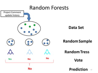 Random Forests
12
Project Comment
update history
Data Set
RandomSample
RandomTress
Yes No No
No
Vote
Prediction
 