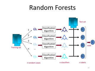 Random Forests
Training set
…
1
2
n
n random cases
Classification
Algorithm
n classifiers
1
2
3
3
n
Classification
Algorithm
Classification
Algorithm
Classification
Algorithm
Test set
…
L1
L2
L3
Ln
n labels
L
vote
23
 