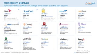 13
Homegrown Startups
have raised USD 300Mn+ of foreign investment over the last decade
Full Funding Undisclosed
U$ 4.7Mn
...