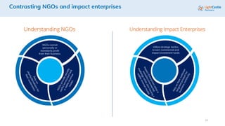 24
Understanding NGOs Understanding Impact Enterprises
NGOs cannot
personally or
monetarily profit
from their business.
Ut...