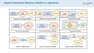 27
Impact Enterprises Business Model in a Spectrum
 
