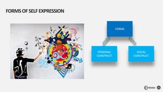 FORMSOFSELFEXPRESSION
11
FORMS
PERSONAL
CONSTRUCT
SOCIAL
CONSTRUCT
 