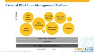 #AribaLIVE @ariba
3
External Workforce Management Platform
Identity Access Management
Compliance
Core HR Systems for Internal Workforce
Agency
Workers
Plant
Maintenance
Worker Profile
Management
SOW-
based
Services
Freelancers
Recurring
Services
Outsourced
Services
EXTERNAL
© 2015 Fieldglass, Inc. All rights reserved. Proprietary and Confidential.3
 