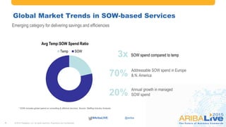 #AribaLIVE @ariba
4
Global Market Trends in SOW-based Services
© 2015 Fieldglass, Inc. All rights reserved. Proprietary and Confidential.
Emerging category for delivering savings and efficiencies
* SOW includes global spend on consulting & offshore services. Source: Staffing Industry Analysts.
Avg Temp:SOW Spend Ratio
Temp SOW
3x SOW spend compared to temp
70% Addressable SOW spend in Europe
& N. America
20% Annual growth in managed
SOW spend
4
 