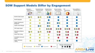 #AribaLIVE @ariba
7
SOW Support Models Differ by Engagement
© 2015 Fieldglass, Inc. All rights reserved. Proprietary and Confidential.
Actor
Multi-Bid Creation Support
Multi-Bid Negotiation
Supplier Onboarding and
Management
Supplier Contract Manager
SOW Creation Support
Deliverable and Milestone
Tracking
Worker Profile Tracking
Consolidated Invoicing and
Payment
Supplier Performance
Tracking
ProcurementPMO/MSP SupplierHiring Manager
Degree of Engagement
Less……….…….More
7
 