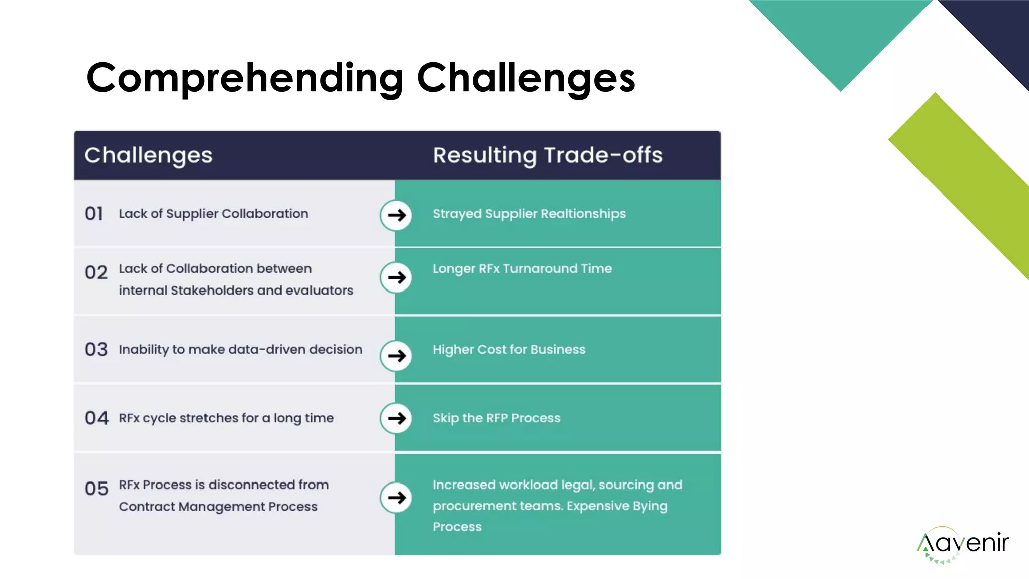 Comprehending Challenges
 