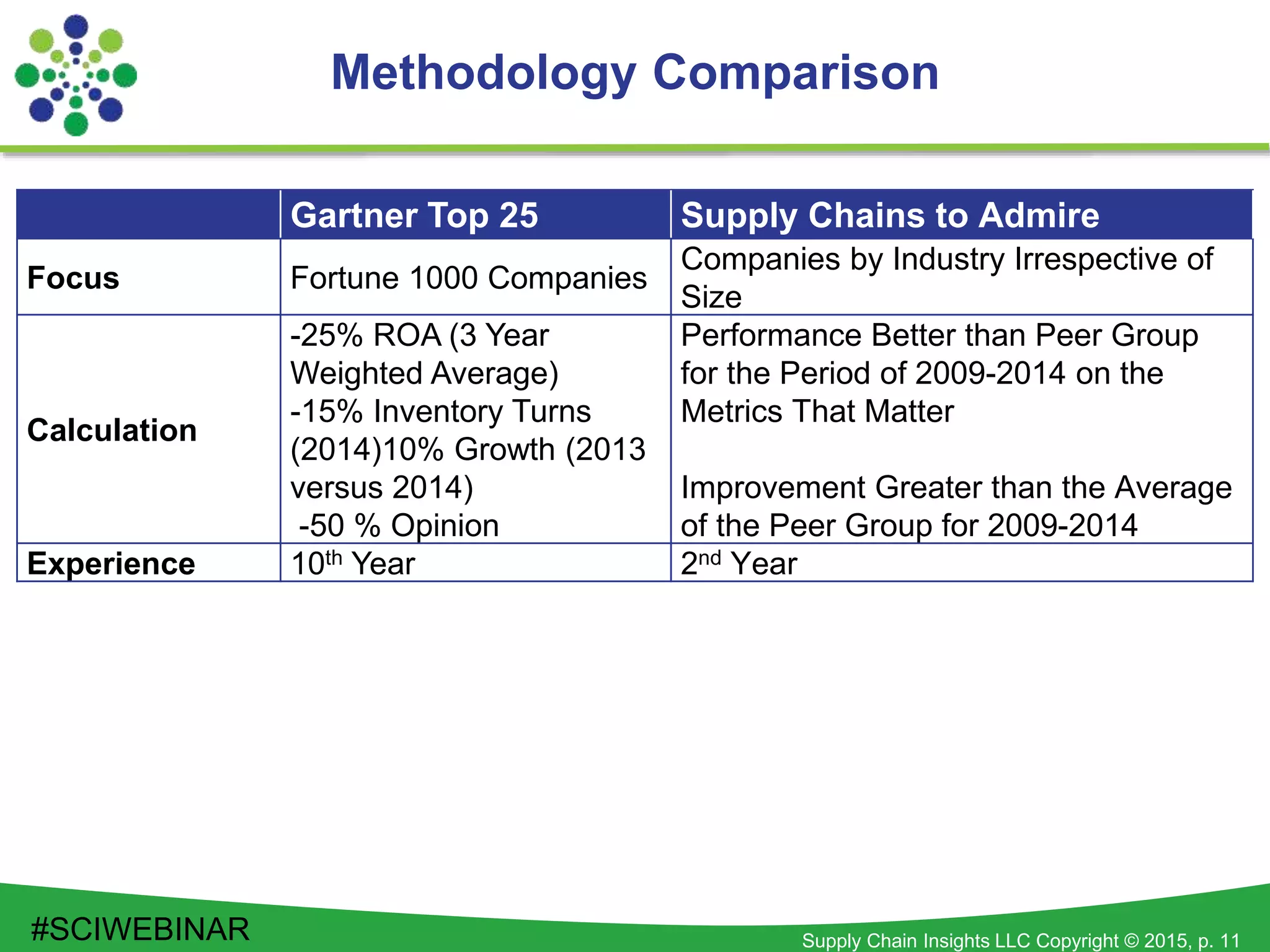 Supply Chain Insights LLC Copyright © 2015, p. 11
Methodology Comparison
Gartner Top 25 Supply Chains to Admire
Focus Fortune 1000 Companies
Companies by Industry Irrespective of
Size
Calculation
-25% ROA (3 Year
Weighted Average)
-15% Inventory Turns
(2014)10% Growth (2013
versus 2014)
-50 % Opinion
Performance Better than Peer Group
for the Period of 2009-2014 on the
Metrics That Matter
Improvement Greater than the Average
of the Peer Group for 2009-2014
Experience 10th Year 2nd Year
#SCIWEBINAR
 