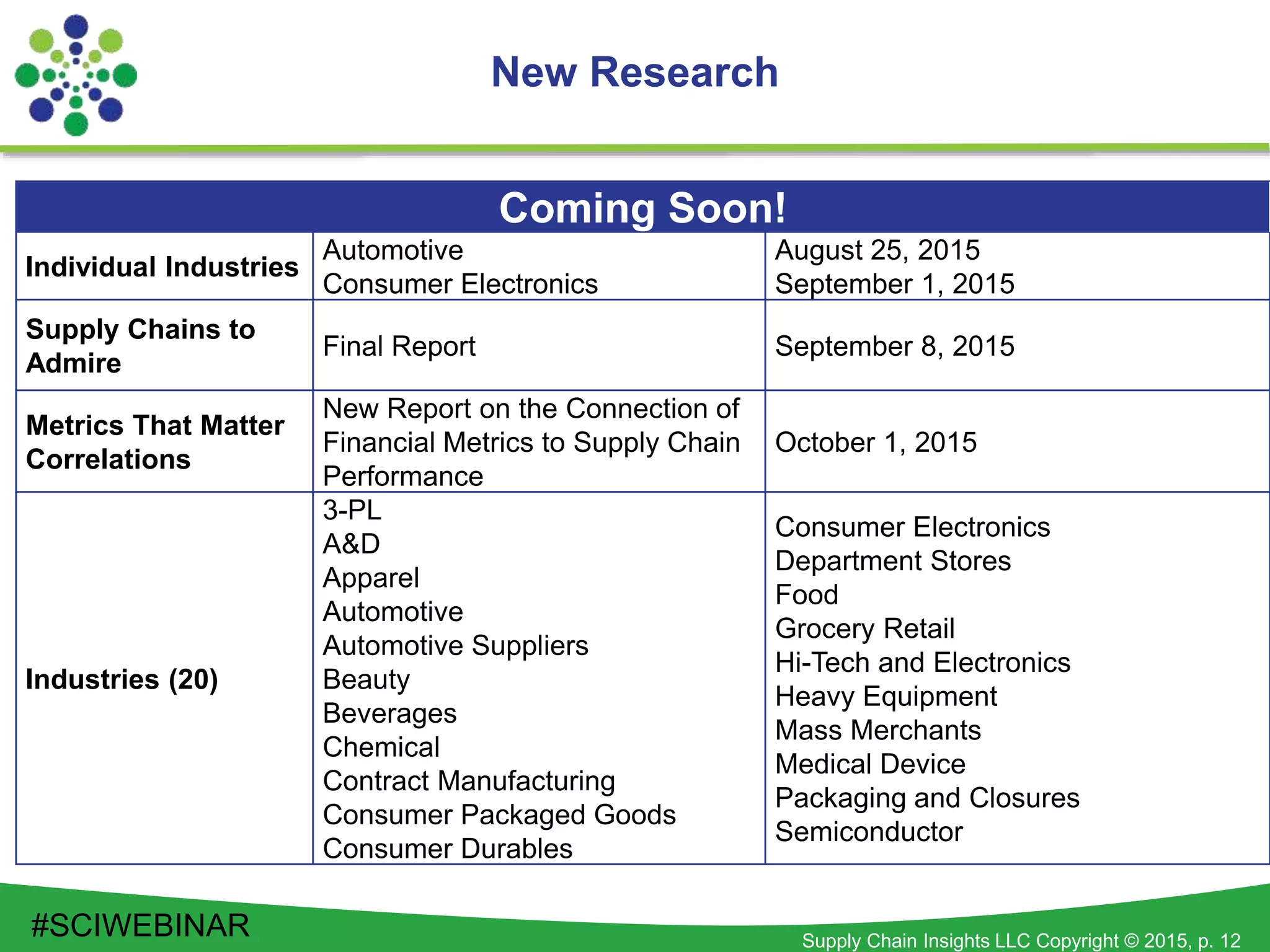 Supply Chain Insights LLC Copyright © 2015, p. 12
New Research
Coming Soon!
Individual Industries
Automotive
Consumer Electronics
August 25, 2015
September 1, 2015
Supply Chains to
Admire
Final Report September 8, 2015
Metrics That Matter
Correlations
New Report on the Connection of
Financial Metrics to Supply Chain
Performance
October 1, 2015
Industries (20)
3-PL
A&D
Apparel
Automotive
Automotive Suppliers
Beauty
Beverages
Chemical
Contract Manufacturing
Consumer Packaged Goods
Consumer Durables
Consumer Electronics
Department Stores
Food
Grocery Retail
Hi-Tech and Electronics
Heavy Equipment
Mass Merchants
Medical Device
Packaging and Closures
Semiconductor
#SCIWEBINAR
 