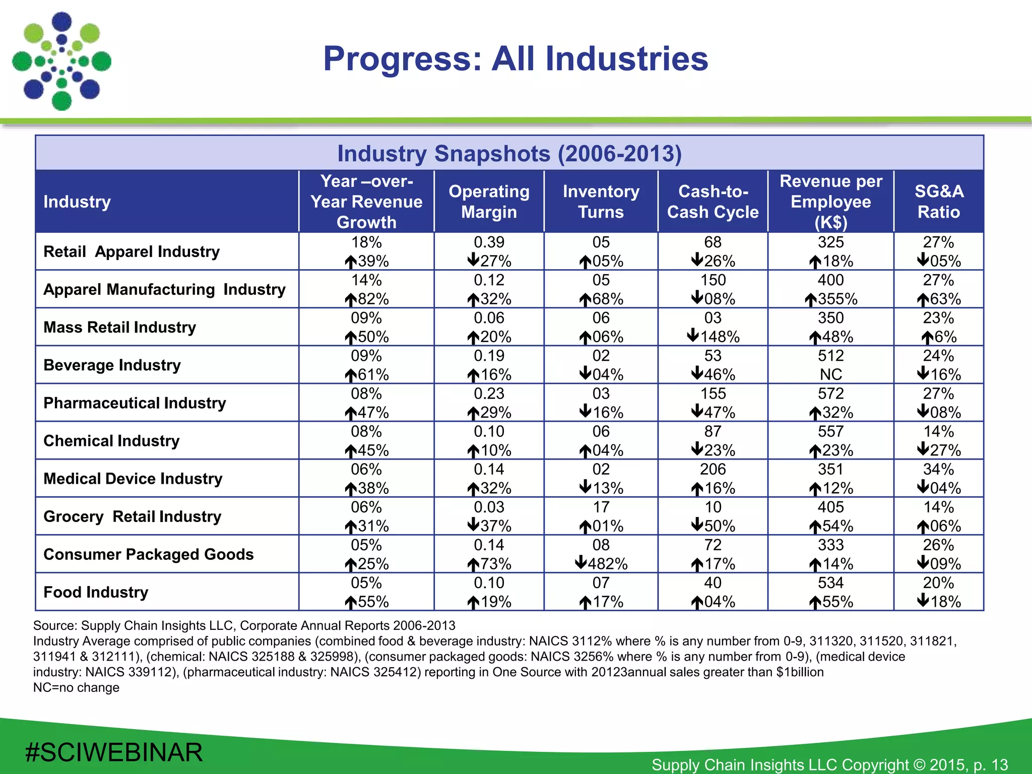 Supply Chain Insights LLC Copyright © 2015, p. 13
Progress: All Industries
Industry Snapshots (2006-2013)
Industry
Year –over-
Year Revenue
Growth
Operating
Margin
Inventory
Turns
Cash-to-
Cash Cycle
Revenue per
Employee
(K$)
SG&A
Ratio
Retail Apparel Industry
18%
39%
0.39
27%
05
05%
68
26%
325
18%
27%
05%
Apparel Manufacturing Industry
14%
82%
0.12
32%
05
68%
150
08%
400
355%
27%
63%
Mass Retail Industry
09%
50%
0.06
20%
06
06%
03
148%
350
48%
23%
6%
Beverage Industry
09%
61%
0.19
16%
02
04%
53
46%
512
NC
24%
16%
Pharmaceutical Industry
08%
47%
0.23
29%
03
16%
155
47%
572
32%
27%
08%
Chemical Industry
08%
45%
0.10
10%
06
04%
87
23%
557
23%
14%
27%
Medical Device Industry
06%
38%
0.14
32%
02
13%
206
16%
351
12%
34%
04%
Grocery Retail Industry
06%
31%
0.03
37%
17
01%
10
50%
405
54%
14%
06%
Consumer Packaged Goods
05%
25%
0.14
73%
08
482%
72
17%
333
14%
26%
09%
Food Industry
05%
55%
0.10
19%
07
17%
40
04%
534
55%
20%
18%
Source: Supply Chain Insights LLC, Corporate Annual Reports 2006-2013
Industry Average comprised of public companies (combined food & beverage industry: NAICS 3112% where % is any number from 0-9, 311320, 311520, 311821,
311941 & 312111), (chemical: NAICS 325188 & 325998), (consumer packaged goods: NAICS 3256% where % is any number from 0-9), (medical device
industry: NAICS 339112), (pharmaceutical industry: NAICS 325412) reporting in One Source with 20123annual sales greater than $1billion
NC=no change
#SCIWEBINAR
 