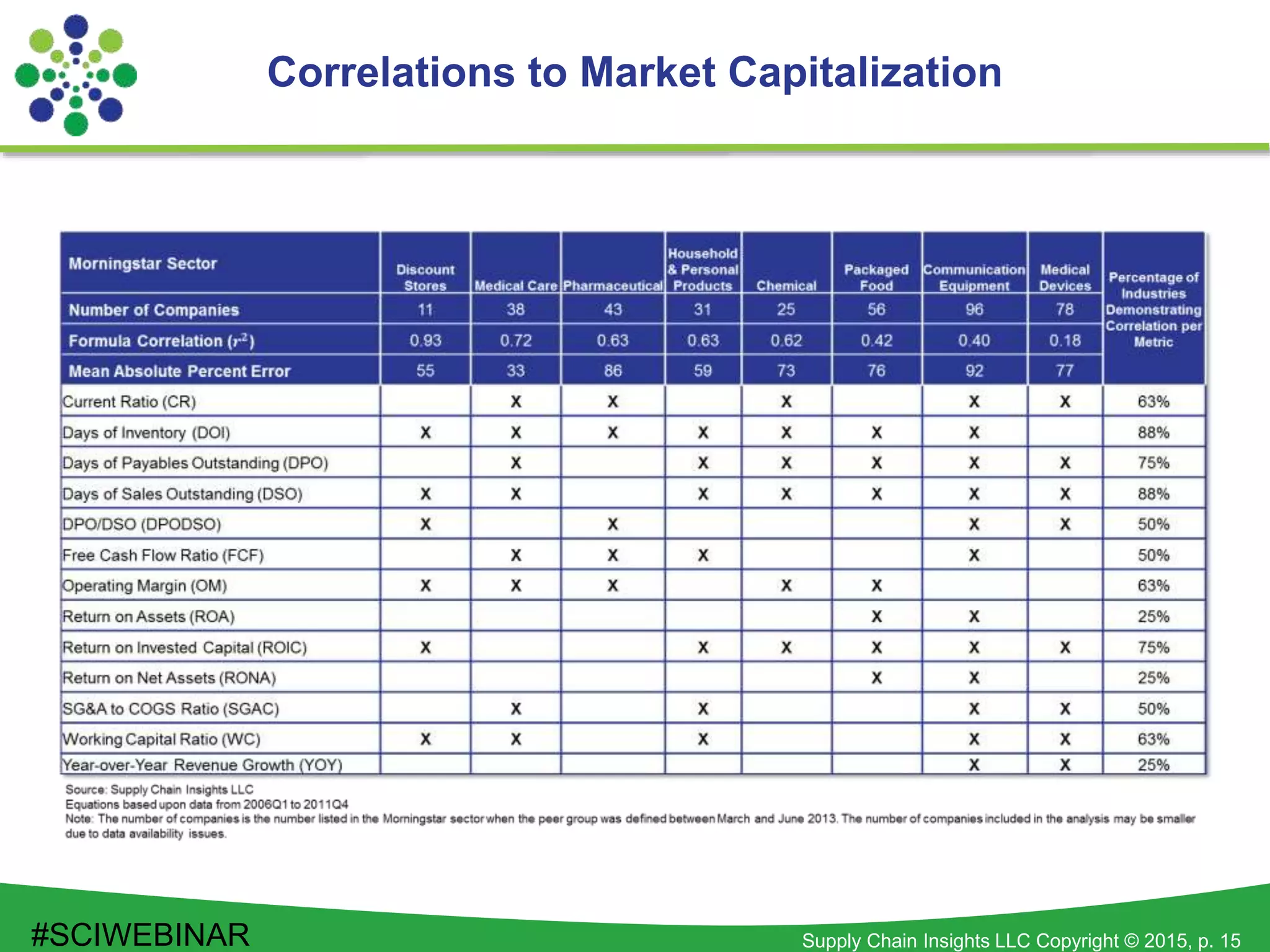 Supply Chain Insights LLC Copyright © 2015, p. 15
Correlations to Market Capitalization
#SCIWEBINAR
 