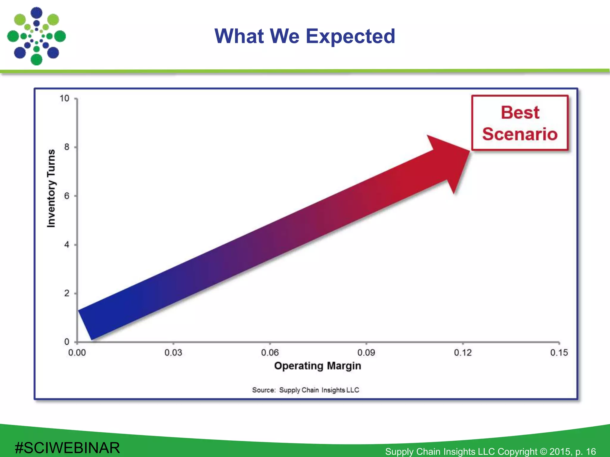 Supply Chain Insights LLC Copyright © 2015, p. 16
What We Expected
#SCIWEBINAR
 