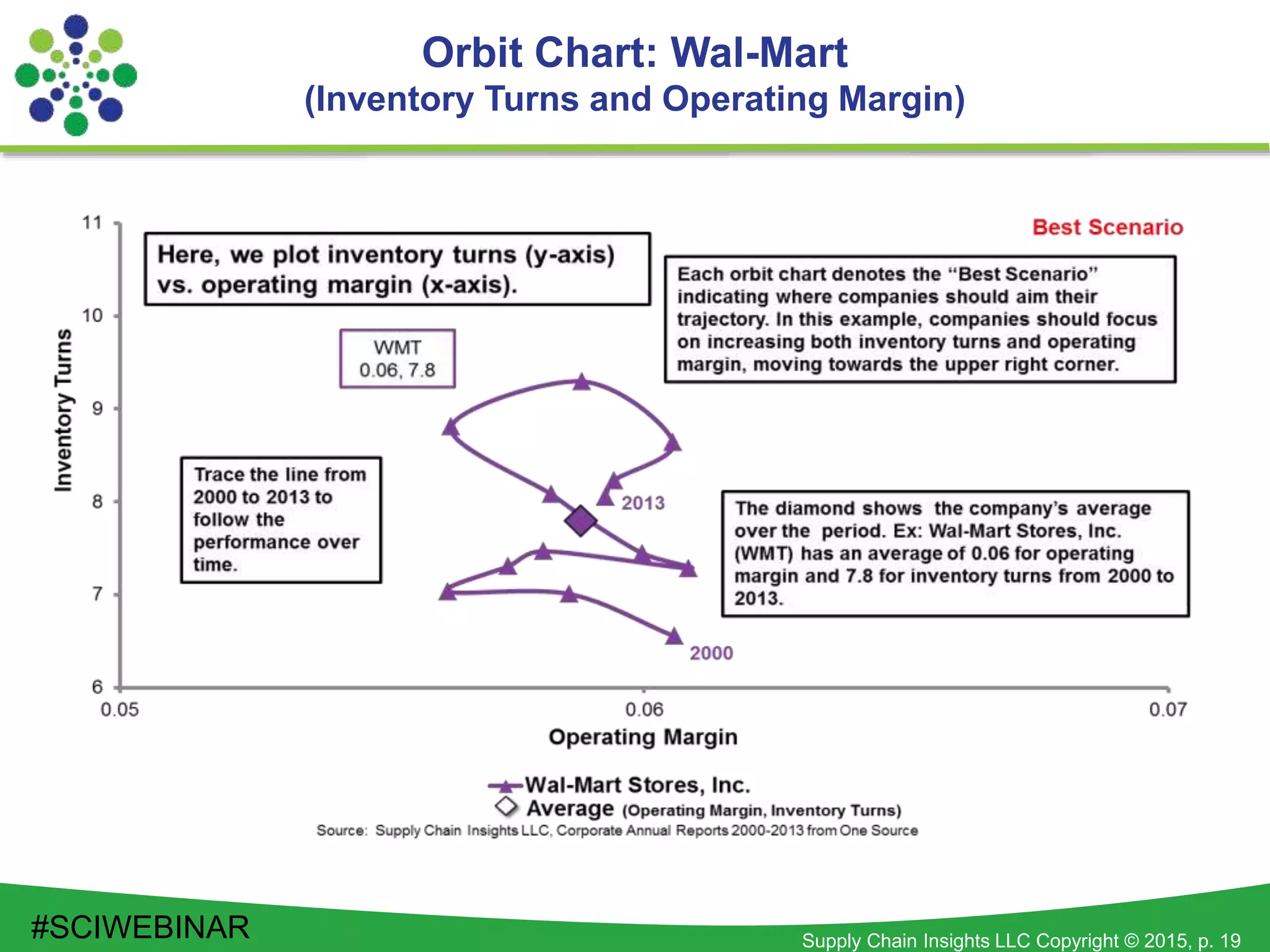Supply Chain Insights LLC Copyright © 2015, p. 19
Orbit Chart: Wal-Mart
(Inventory Turns and Operating Margin)
#SCIWEBINAR
 