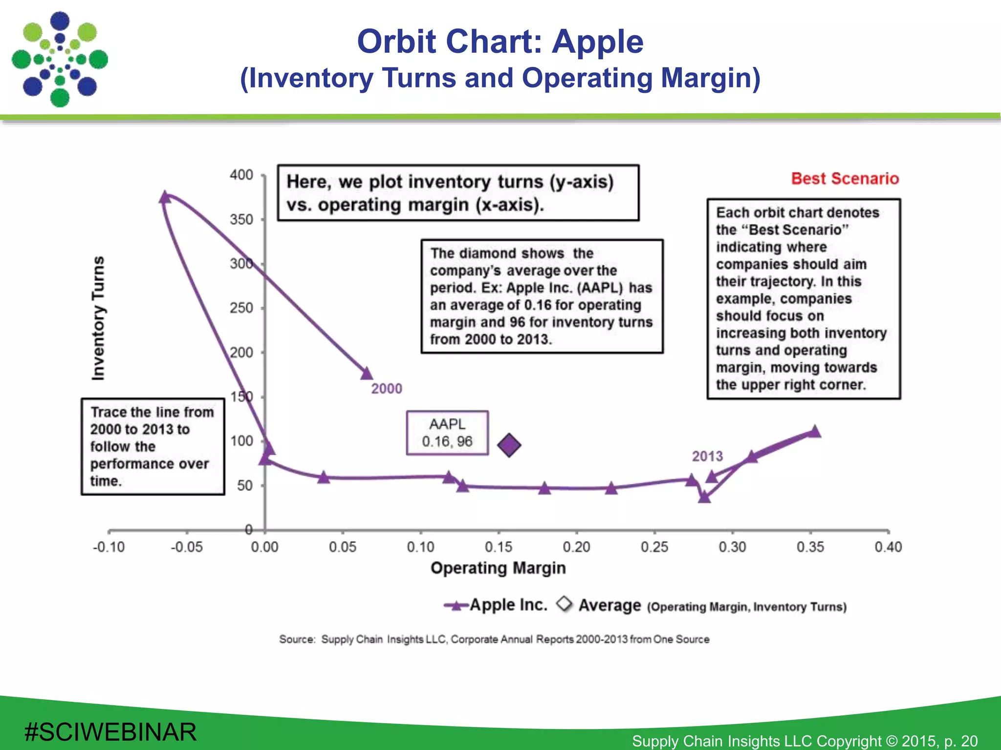 Supply Chain Insights LLC Copyright © 2015, p. 20
Orbit Chart: Apple
(Inventory Turns and Operating Margin)
#SCIWEBINAR
 
