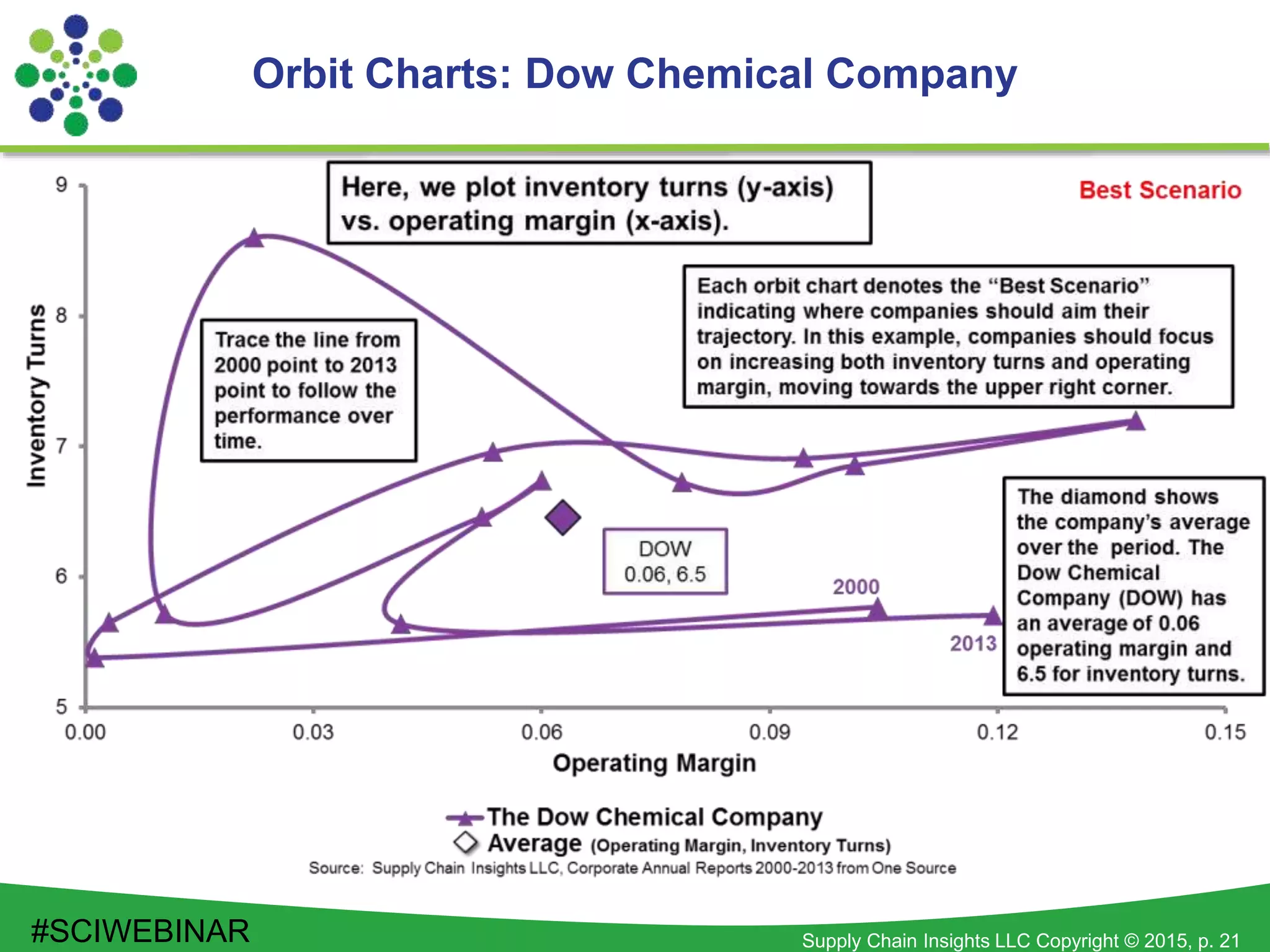 Supply Chain Insights LLC Copyright © 2015, p. 21
Orbit Charts: Dow Chemical Company
#SCIWEBINAR
 