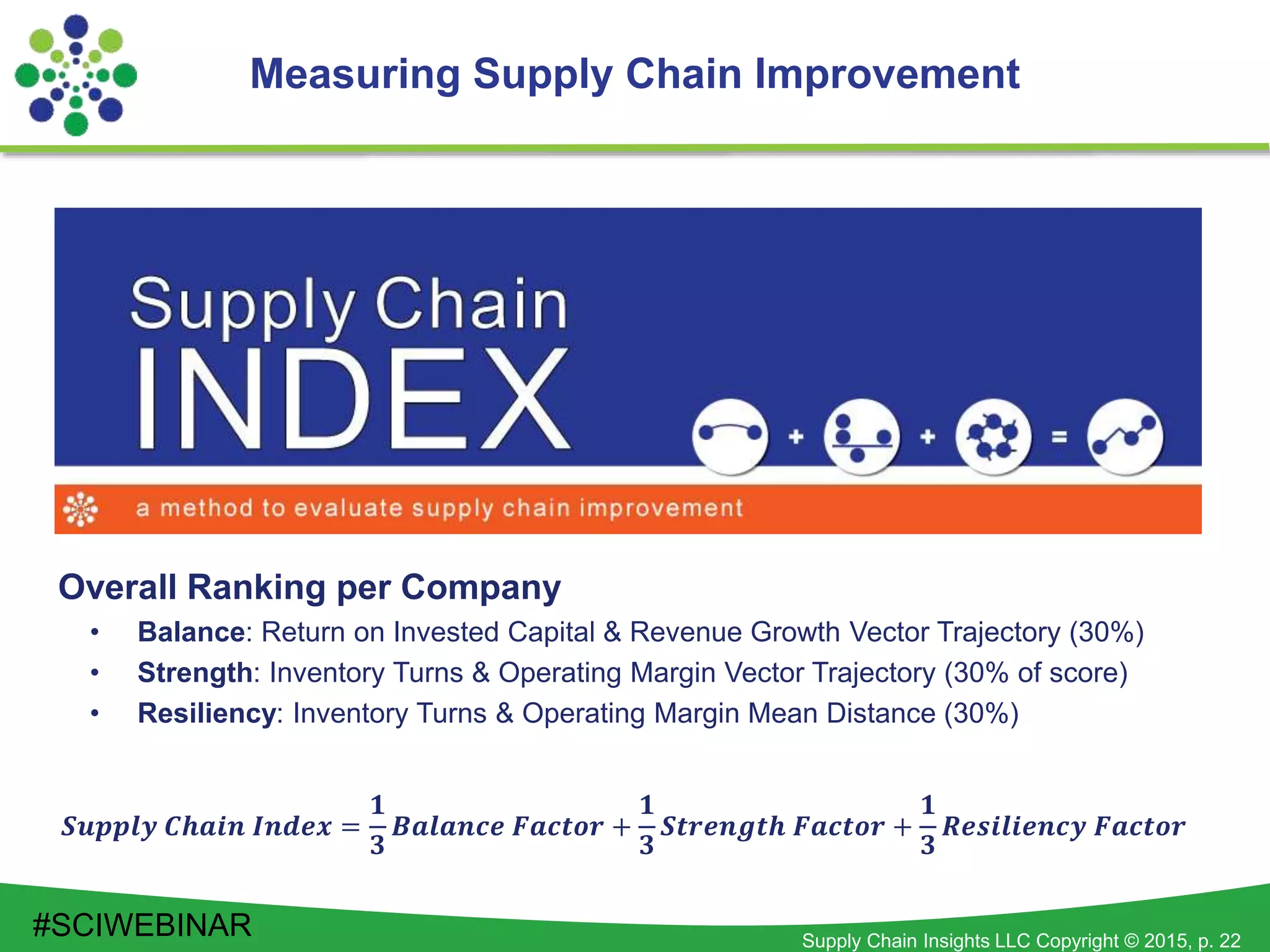 Supply Chain Insights LLC Copyright © 2015, p. 22
Measuring Supply Chain Improvement
Overall Ranking per Company
• Balance: Return on Invested Capital & Revenue Growth Vector Trajectory (30%)
• Strength: Inventory Turns & Operating Margin Vector Trajectory (30% of score)
• Resiliency: Inventory Turns & Operating Margin Mean Distance (30%)
𝑺𝒖𝒑𝒑𝒍𝒚 𝑪𝒉𝒂𝒊𝒏 𝑰𝒏𝒅𝒆𝒙 =
𝟏
𝟑
𝑩𝒂𝒍𝒂𝒏𝒄𝒆 𝑭𝒂𝒄𝒕𝒐𝒓 +
𝟏
𝟑
𝑺𝒕𝒓𝒆𝒏𝒈𝒕𝒉 𝑭𝒂𝒄𝒕𝒐𝒓 +
𝟏
𝟑
𝑹𝒆𝒔𝒊𝒍𝒊𝒆𝒏𝒄𝒚 𝑭𝒂𝒄𝒕𝒐𝒓
#SCIWEBINAR
 