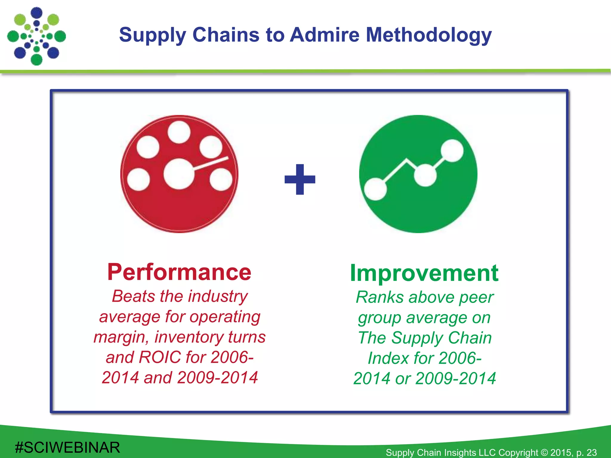 Supply Chain Insights LLC Copyright © 2015, p. 23
Supply Chains to Admire Methodology
Performance
Beats the industry
average for operating
margin, inventory turns
and ROIC for 2006-
2014 and 2009-2014
Improvement
Ranks above peer
group average on
The Supply Chain
Index for 2006-
2014 or 2009-2014
+
#SCIWEBINAR
 