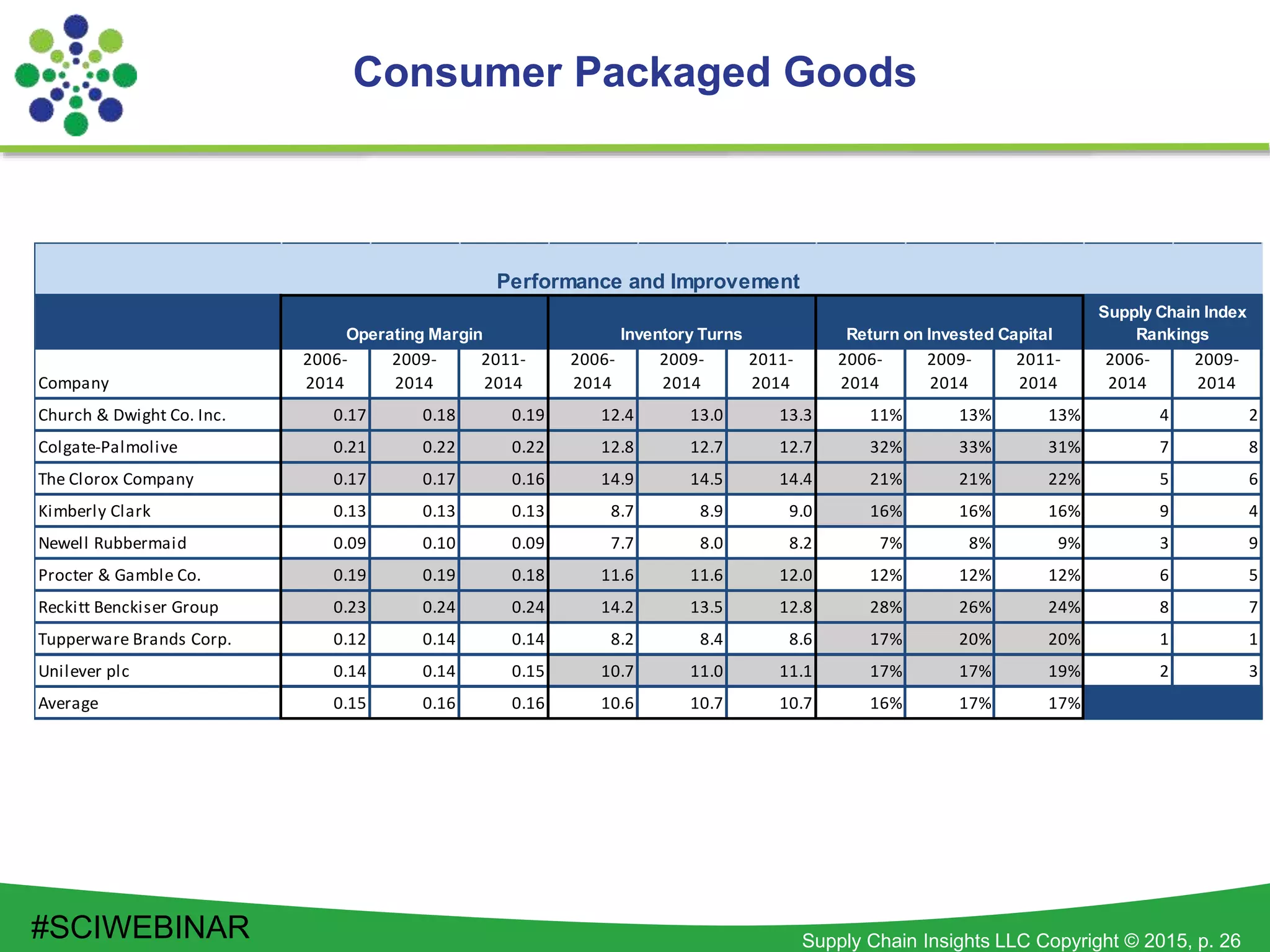 Supply Chain Insights LLC Copyright © 2015, p. 26
Consumer Packaged Goods
#SCIWEBINAR
Company
2006-
2014
2009-
2014
2011-
2014
2006-
2014
2009-
2014
2011-
2014
2006-
2014
2009-
2014
2011-
2014
2006-
2014
2009-
2014
Church & Dwight Co. Inc. 0.17 0.18 0.19 12.4 13.0 13.3 11% 13% 13% 4 2
Colgate-Palmolive 0.21 0.22 0.22 12.8 12.7 12.7 32% 33% 31% 7 8
The Clorox Company 0.17 0.17 0.16 14.9 14.5 14.4 21% 21% 22% 5 6
Kimberly Clark 0.13 0.13 0.13 8.7 8.9 9.0 16% 16% 16% 9 4
Newell Rubbermaid 0.09 0.10 0.09 7.7 8.0 8.2 7% 8% 9% 3 9
Procter & Gamble Co. 0.19 0.19 0.18 11.6 11.6 12.0 12% 12% 12% 6 5
Reckitt Benckiser Group 0.23 0.24 0.24 14.2 13.5 12.8 28% 26% 24% 8 7
Tupperware Brands Corp. 0.12 0.14 0.14 8.2 8.4 8.6 17% 20% 20% 1 1
Unilever plc 0.14 0.14 0.15 10.7 11.0 11.1 17% 17% 19% 2 3
Average 0.15 0.16 0.16 10.6 10.7 10.7 16% 17% 17%
Performance and Improvement
Operating Margin Inventory Turns Return on Invested Capital
Supply Chain Index
Rankings
 