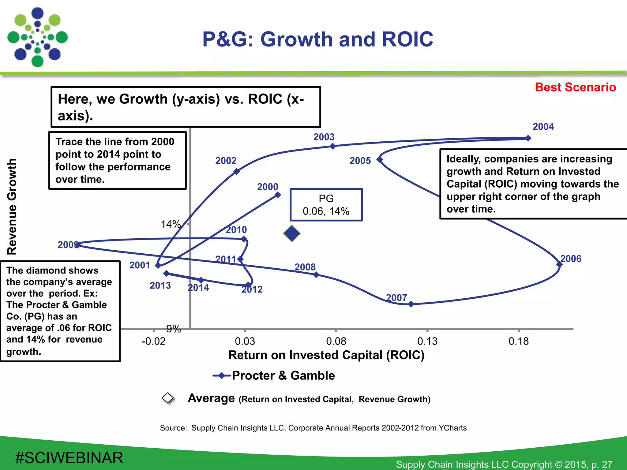 Supply Chain Insights LLC Copyright © 2015, p. 27
9%
14%
19%
-0.07 -0.02 0.03 0.08 0.13 0.18
RevenueGrowth
Return on Invested Capital (ROIC)
Procter & Gamble
2000
2014
2001
2002
2003
2004
2005
2006
2007
2008
2009
2010
2011
20122013
P&G: Growth and ROIC
Source: Supply Chain Insights LLC, Corporate Annual Reports 2002-2012 from YCharts
Best Scenario
PG
0.06, 14%
Trace the line from 2000
point to 2014 point to
follow the performance
over time.
The diamond shows
the company’s average
over the period. Ex:
The Procter & Gamble
Co. (PG) has an
average of .06 for ROIC
and 14% for revenue
growth.
Ideally, companies are increasing
growth and Return on Invested
Capital (ROIC) moving towards the
upper right corner of the graph
over time.
Here, we Growth (y-axis) vs. ROIC (x-
axis).
Average (Return on Invested Capital, Revenue Growth)
#SCIWEBINAR
 