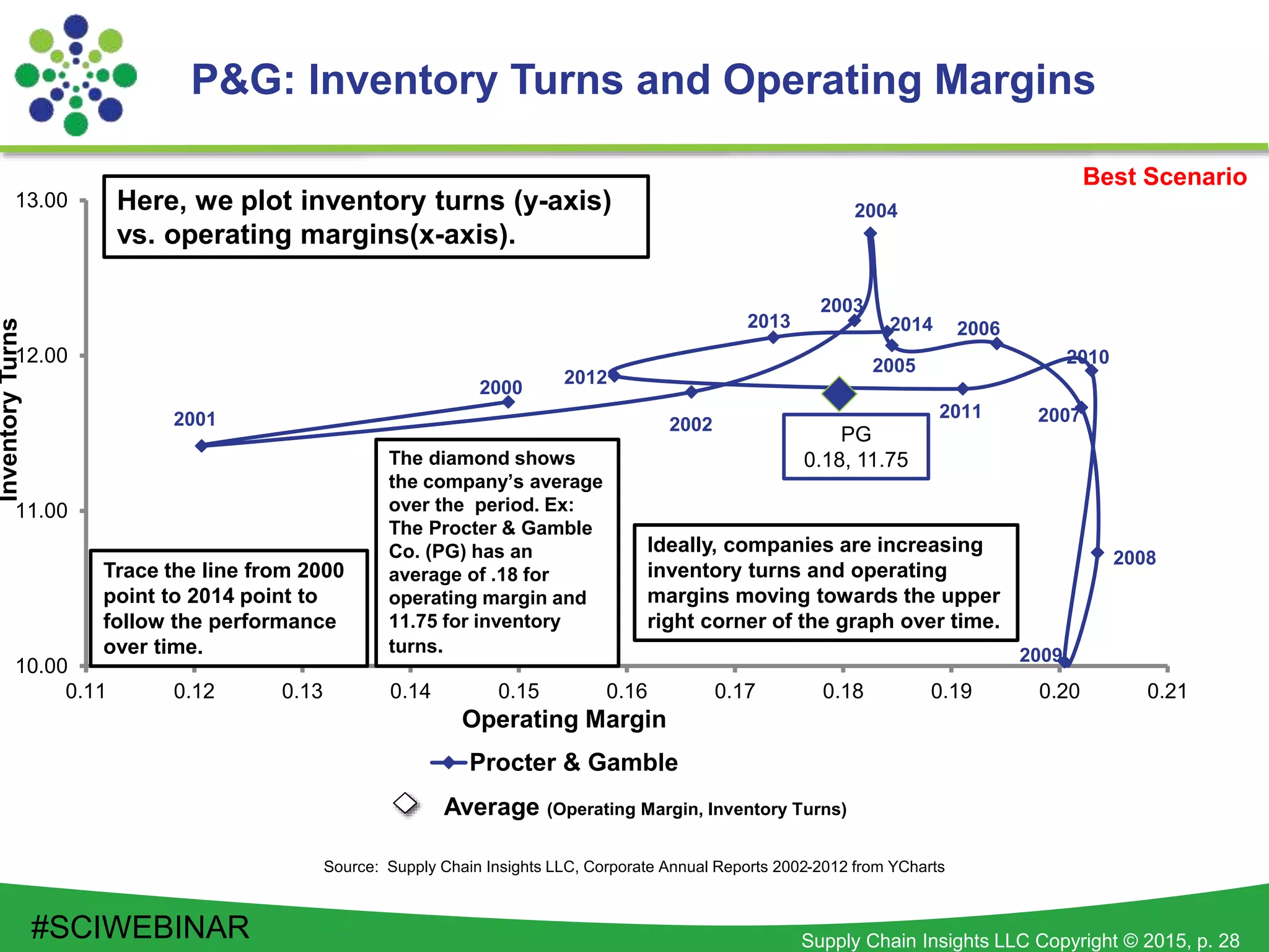 Supply Chain Insights LLC Copyright © 2015, p. 28
10.00
11.00
12.00
13.00
0.11 0.12 0.13 0.14 0.15 0.16 0.17 0.18 0.19 0.20 0.21
InventoryTurns
Operating Margin
Procter & Gamble
2000
2014
2001 2002
2003
2004
2005
2006
2007
2008
2009
2010
2011
2012
2013
P&G: Inventory Turns and Operating Margins
Source: Supply Chain Insights LLC, Corporate Annual Reports 2002-2012 from YCharts
Best Scenario
PG
0.18, 11.75
Trace the line from 2000
point to 2014 point to
follow the performance
over time.
The diamond shows
the company’s average
over the period. Ex:
The Procter & Gamble
Co. (PG) has an
average of .18 for
operating margin and
11.75 for inventory
turns.
Ideally, companies are increasing
inventory turns and operating
margins moving towards the upper
right corner of the graph over time.
Here, we plot inventory turns (y-axis)
vs. operating margins(x-axis).
Average (Operating Margin, Inventory Turns)
#SCIWEBINAR
 
