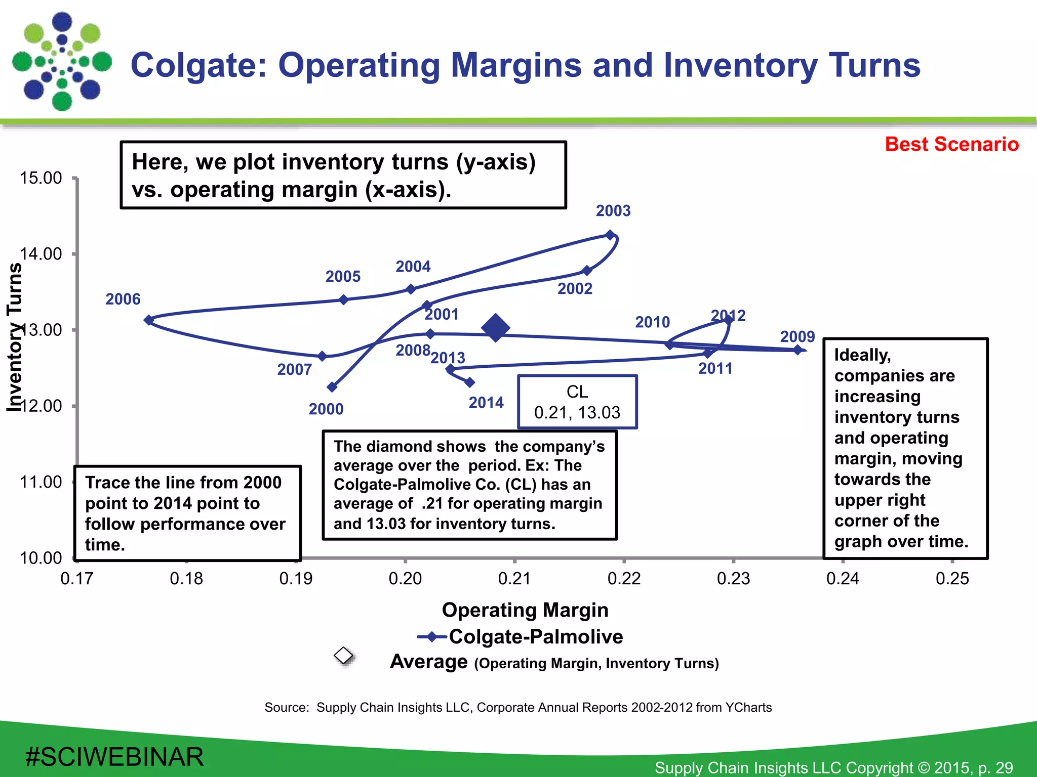Supply Chain Insights LLC Copyright © 2015, p. 29
10.00
11.00
12.00
13.00
14.00
15.00
0.17 0.18 0.19 0.20 0.21 0.22 0.23 0.24 0.25
InventoryTurns
Operating Margin
Colgate-Palmolive
2000 2014
2001
2002
2003
2004
2005
2006
2007
2008
2009
2010
2011
2012
2013
Colgate: Operating Margins and Inventory Turns
Source: Supply Chain Insights LLC, Corporate Annual Reports 2002-2012 from YCharts
Best Scenario
CL
0.21, 13.03
Trace the line from 2000
point to 2014 point to
follow performance over
time.
The diamond shows the company’s
average over the period. Ex: The
Colgate-Palmolive Co. (CL) has an
average of .21 for operating margin
and 13.03 for inventory turns.
Ideally,
companies are
increasing
inventory turns
and operating
margin, moving
towards the
upper right
corner of the
graph over time.
Here, we plot inventory turns (y-axis)
vs. operating margin (x-axis).
Average (Operating Margin, Inventory Turns)
#SCIWEBINAR
 